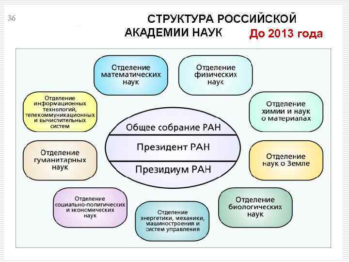 Наука До 2013 года 