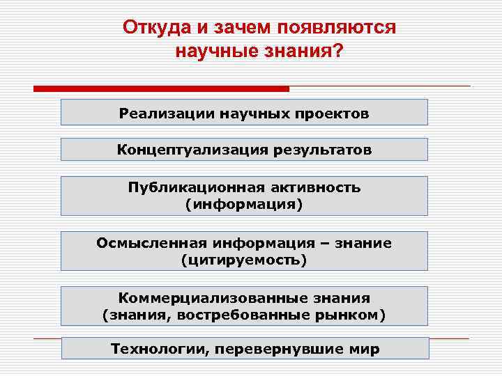 Откуда и зачем появляются научные знания? Реализации научных проектов Концептуализация результатов Публикационная активность (информация)
