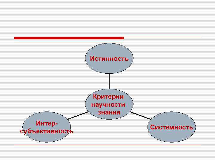 Истинность Критерии научности знания Интерсубъективность Системность 