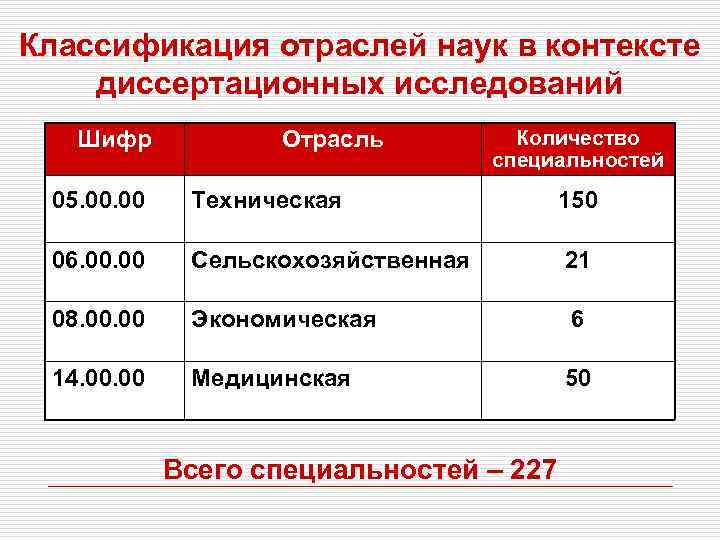 Классификация отраслей наук в контексте диссертационных исследований Шифр Отрасль Количество специальностей 05. 00 Техническая