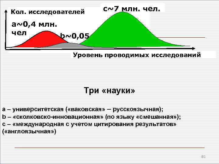 Кол. исследователей a~0, 4 млн. чел b~0, 05 c~7 млн. чел. c Уровень проводимых