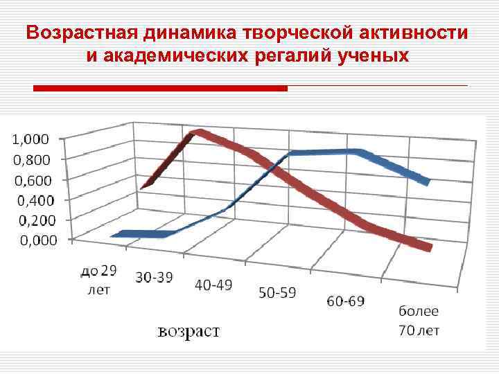 Возрастная динамика творческой активности и академических регалий ученых 