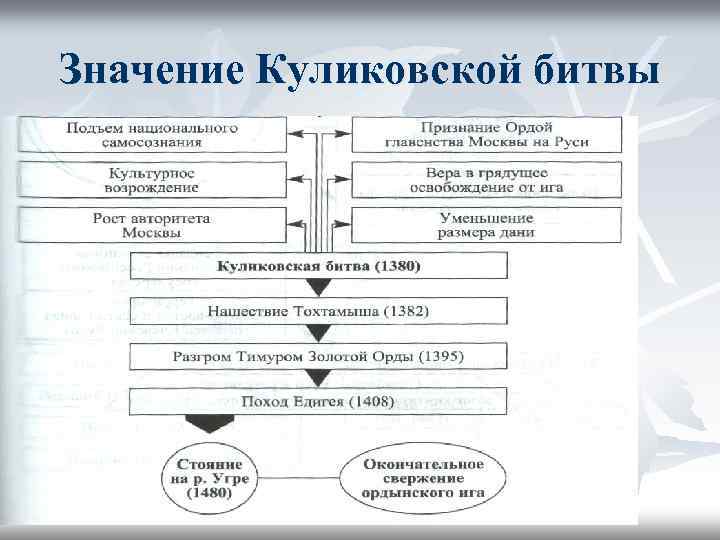Значение Куликовской битвы 