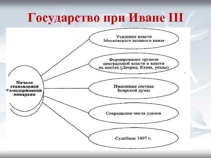 Государство при Иване III с 