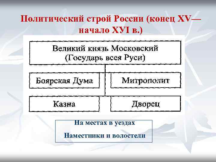 Политический строй России (конец ХV— начало ХУI в. ) На местах в уездах Наместники