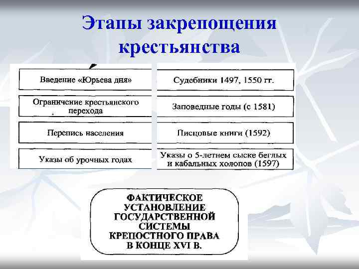 Этапы закрепощения крестьянства 