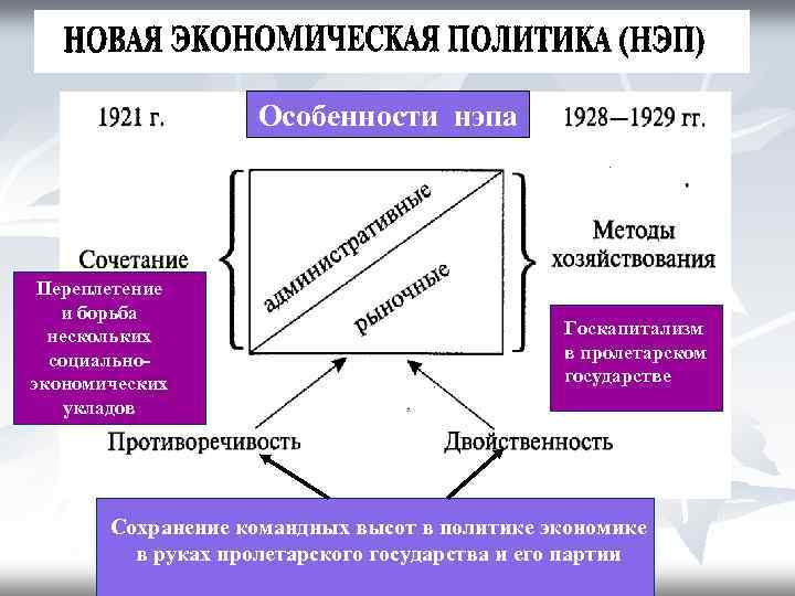 Особенности нэпа Переплетение и борьба нескольких социальноэкономических укладов Госкапитализм в пролетарском государстве Сохранение командных