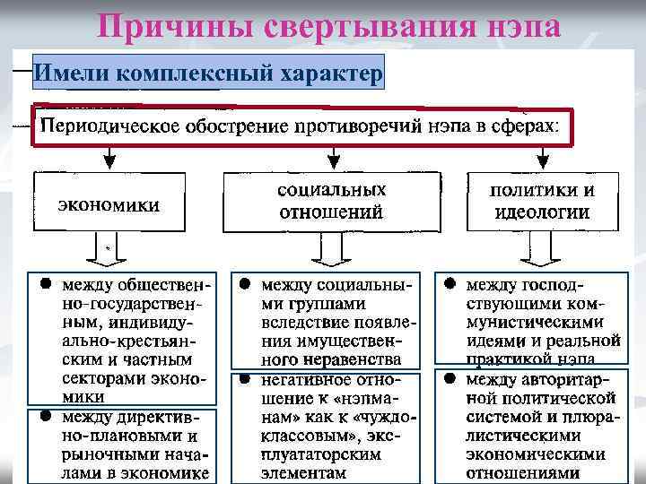Причины свертывания нэпа Имели комплексный характер 