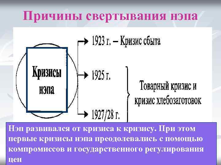 Причины свертывания нэпа Нэп развивался от кризиса к кризису. При этом первые кризисы нэпа