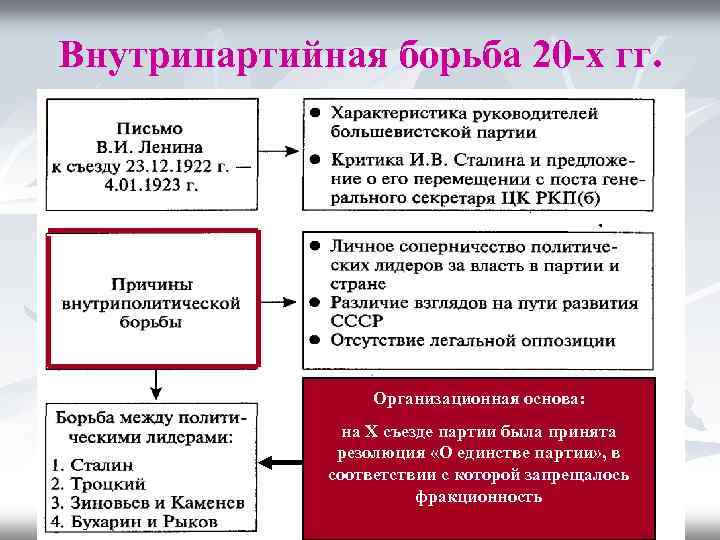 Внутрипартийная борьба 20 -х гг. Организационная основа: на X съезде партии была принята резолюция