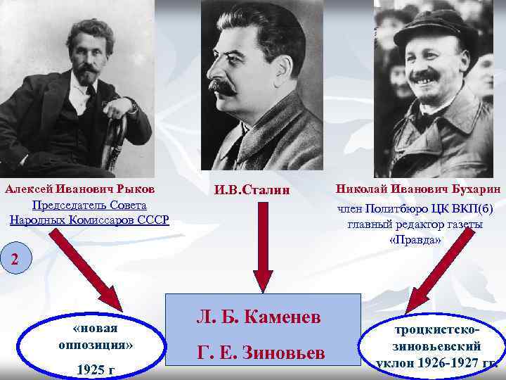 Алексей Иванович Рыков Председатель Совета Народных Комиссаров СССР И. В. Сталин Николай Иванович Бухарин