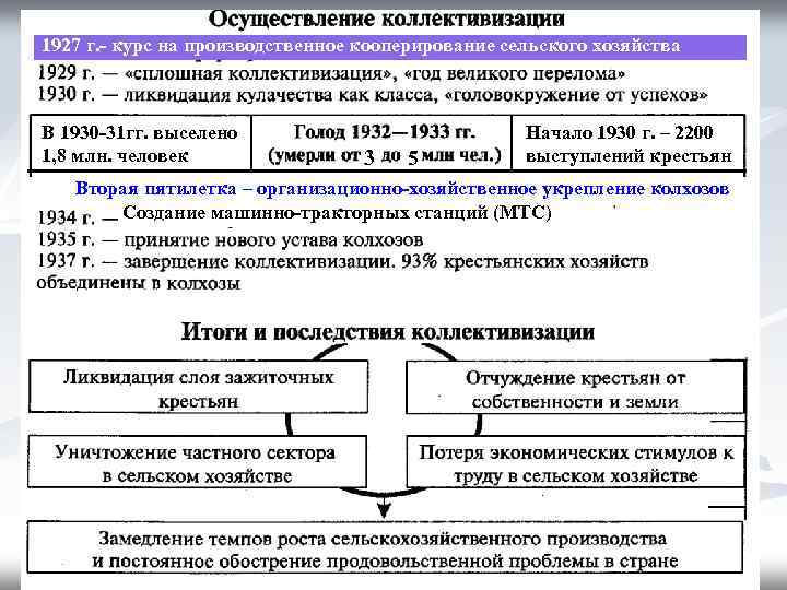 1927 г. - курс на производственное кооперирование сельского хозяйства В 1930 -31 гг. выселено