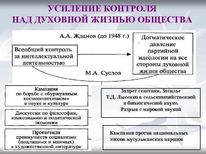 УСИЛЕНИЕ КОНТРОЛЯ НАД ДУХОВНОЙ ЖИЗНЬЮ ОБЩЕСТВА Запрет генетики. Засилье Т. Д. Лысенко в сельскохозяйственной