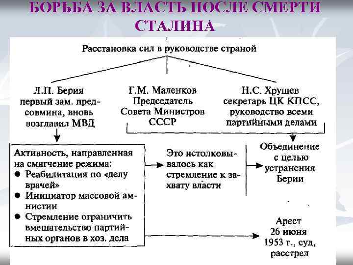 БОРЬБА ЗА ВЛАСТЬ ПОСЛЕ СМЕРТИ СТАЛИНА 