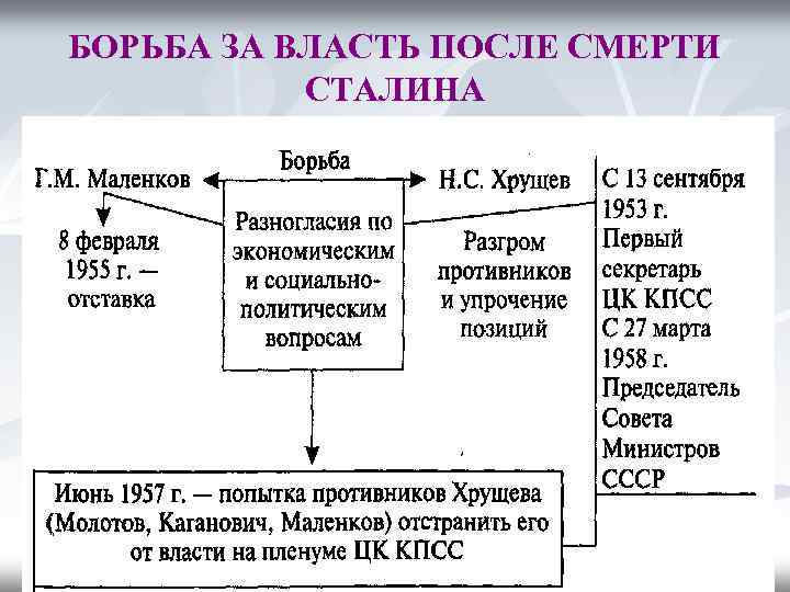 БОРЬБА ЗА ВЛАСТЬ ПОСЛЕ СМЕРТИ СТАЛИНА 