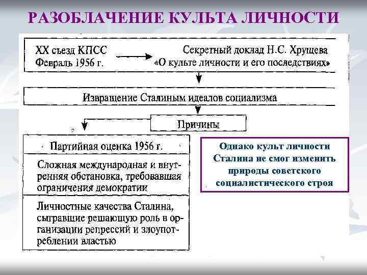 Реферат: Оттепель Хрущева попытка реформ и десталинизация общества