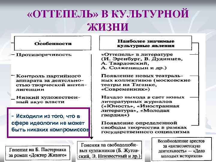  «ОТТЕПЕЛЬ» В КУЛЬТУРНОЙ ЖИЗНИ - Исходили из того, что в сфере идеологии не