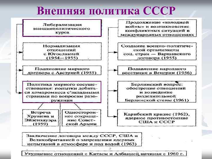 Ссср в 1945 1991 гг план урока