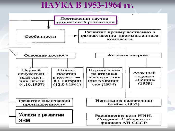 НАУКА В 1953 -1964 гг. Успехи в развитии ЭВМ 