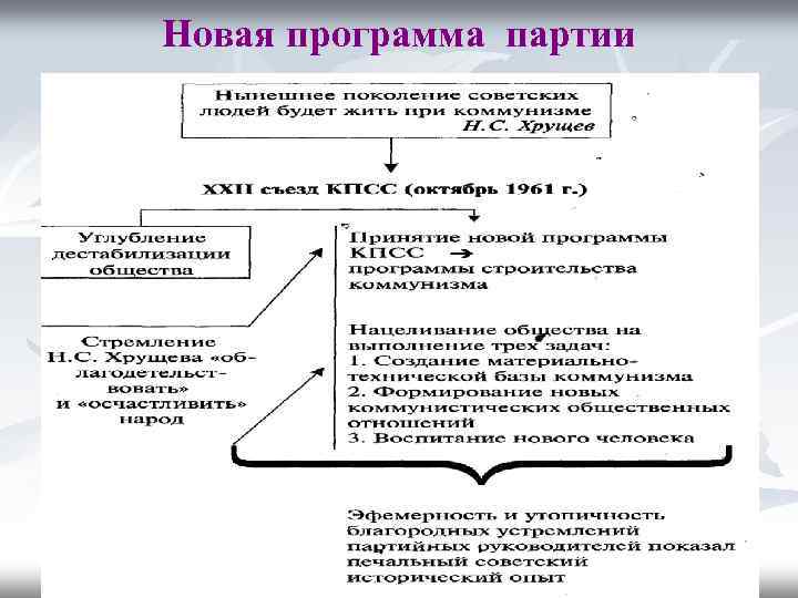 Новая программа партии 