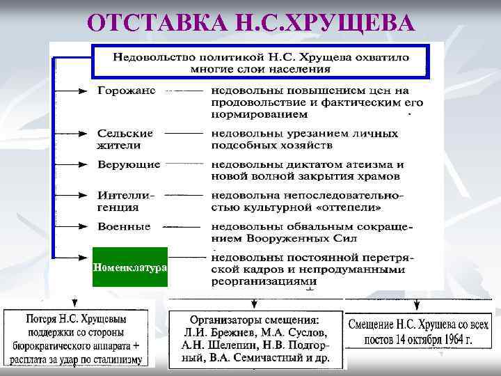 ОТСТАВКА Н. С. ХРУЩЕВА Номенклатура 