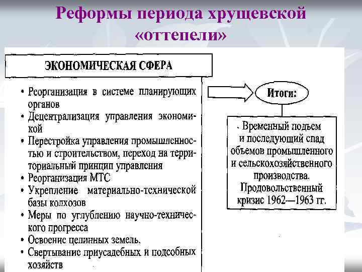 Реферат: Оттепель Хрущева попытка реформ и десталинизация общества