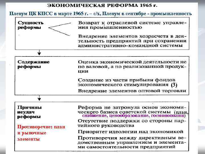 Пленум ЦК КПСС в марте 1965 г. – с/х, Пленум в сентябре - промышленность