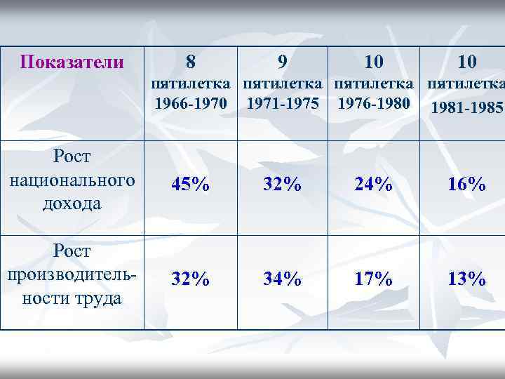 Показатели 8 9 10 10 пятилетка 1966 -1970 1971 -1975 1976 -1980 1981 -1985