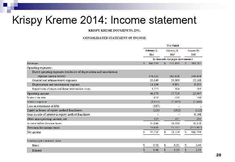 Krispy Kreme 2014: Income statement 20 