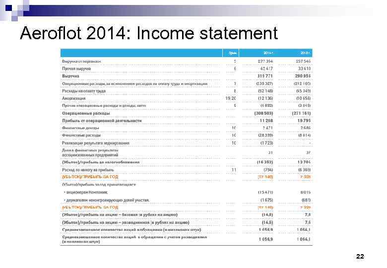 Aeroflot 2014: Income statement 22 