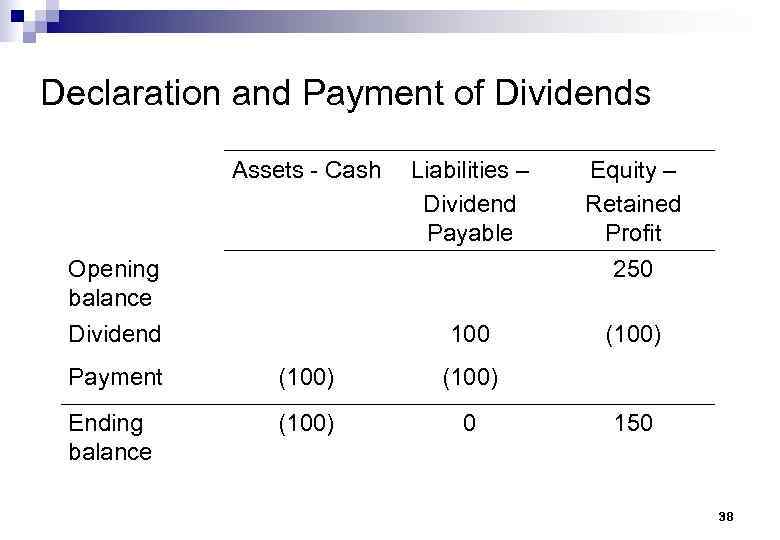 Declaration and Payment of Dividends Assets - Cash Liabilities – Dividend Payable Equity –