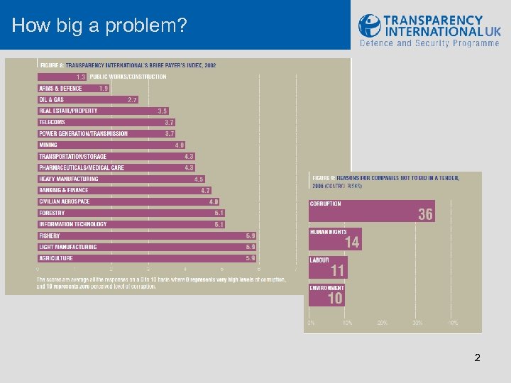 How big a problem? 2 