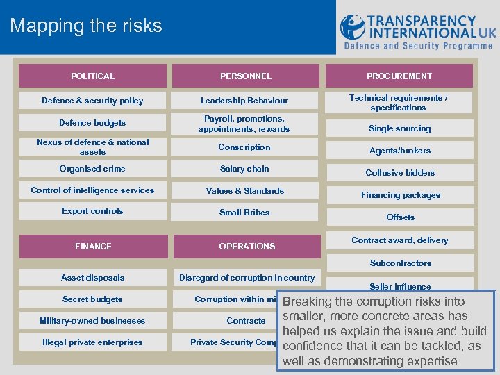 Mapping the risks POLITICAL PERSONNEL PROCUREMENT Defence & security policy Leadership Behaviour Technical requirements