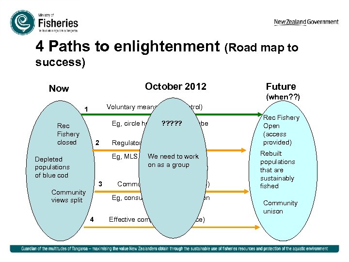 4 Paths to enlightenment (Road map to success) October 2012 Now Future (when? ?