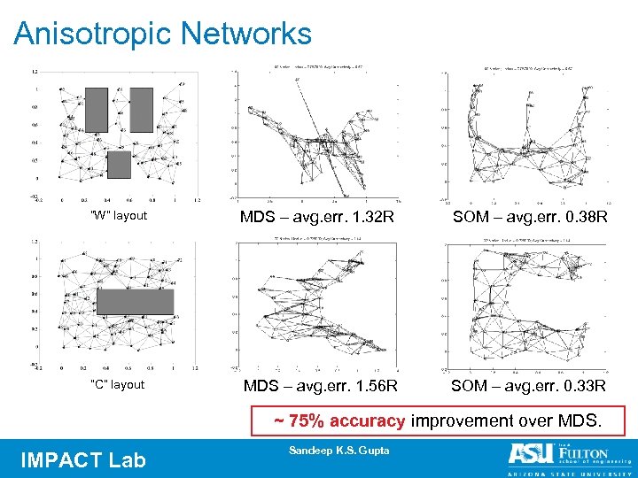 Anisotropic Networks “W” layout MDS – avg. err. 1. 32 R SOM – avg.