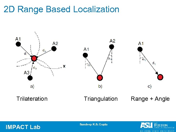 2 D Range Based Localization Trilateration IMPACT Lab Triangulation Sandeep K. S. Gupta Range