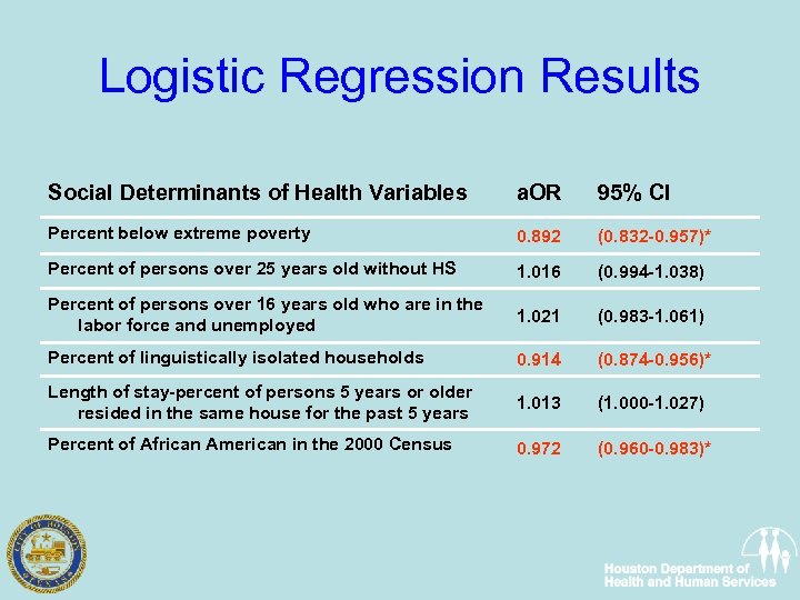 Logistic Regression Results Social Determinants of Health Variables a. OR 95% CI Percent below