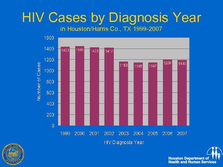 HIV Cases by Diagnosis Year in Houston/Harris Co. , TX 1999 -2007 