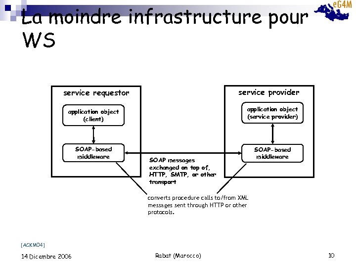 La moindre infrastructure pour WS service provider service requestor application object (client) application object