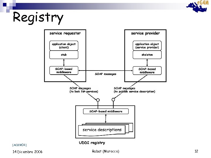 Registry [ACKM 04] 14 Dicembre 2006 Rabat (Marocco) 12 