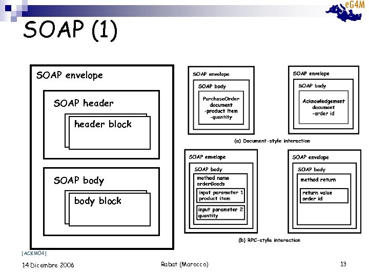 SOAP (1) SOAP envelope SOAP header block SOAP body block [ACKM 04] 14 Dicembre