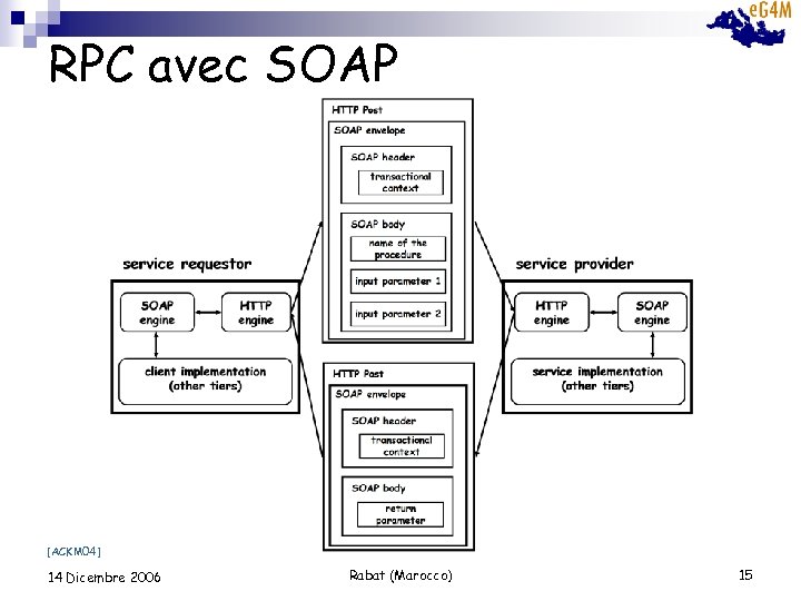 RPC avec SOAP [ACKM 04] 14 Dicembre 2006 Rabat (Marocco) 15 