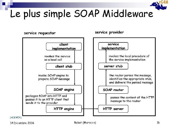 Le plus simple SOAP Middleware [ACKM 04] 14 Dicembre 2006 Rabat (Marocco) 16 