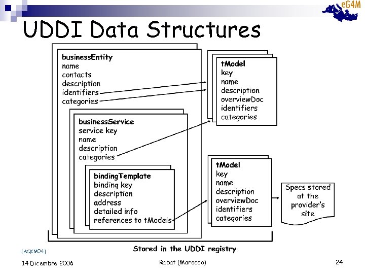 UDDI Data Structures [ACKM 04] 14 Dicembre 2006 Rabat (Marocco) 24 