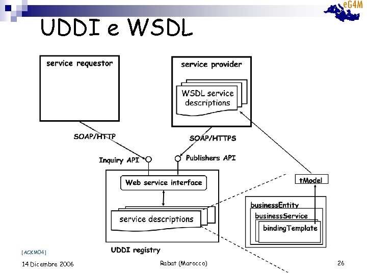 UDDI e WSDL [ACKM 04] 14 Dicembre 2006 Rabat (Marocco) 26 