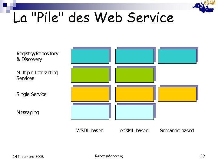 La "Pile" des Web Service Registry/Repository & Discovery Multiple Interacting Services Single Service Messaging