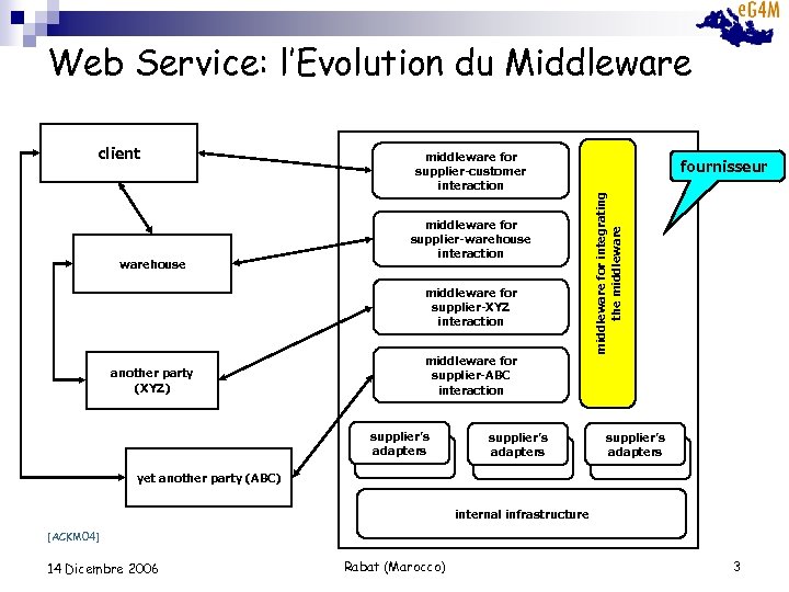 Web Service: l’Evolution du Middlewarehouse middleware for supplier-customer interaction middleware for supplier-warehouse interaction middleware