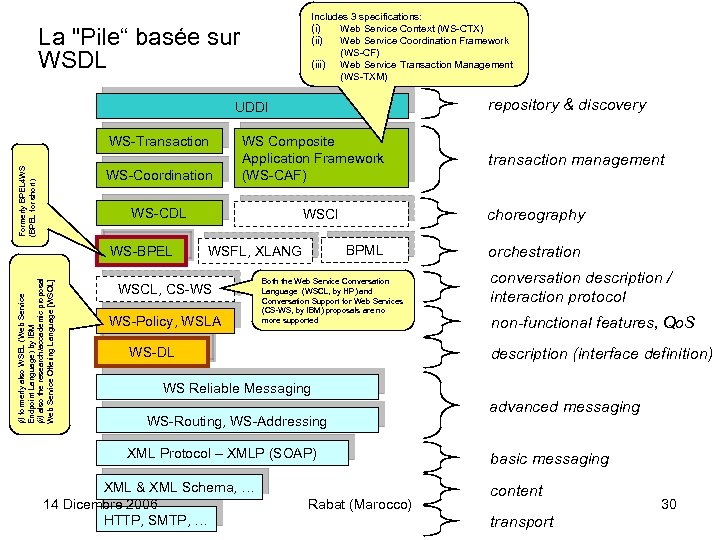 Includes 3 specifications: (i) Web Service Context (WS-CTX) (ii) Web Service Coordination Framework (WS-CF)