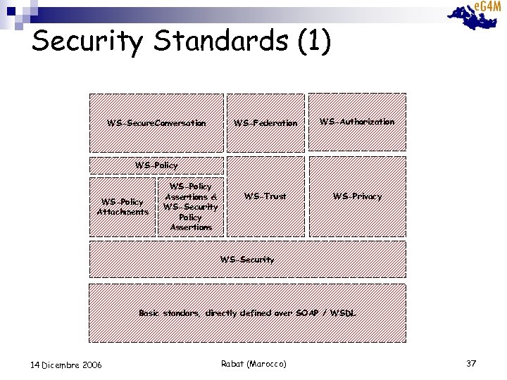 Security Standards (1) WS-Secure. Conversation WS-Federation WS-Authorization WS-Trust WS-Privacy WS-Policy Attachments WS-Policy Assertions &