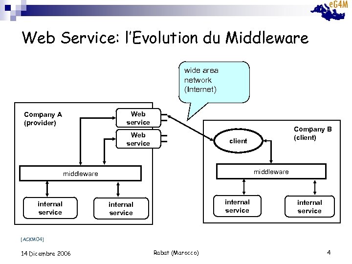 Web Service: l’Evolution du Middleware wide area network (Internet) Web service Company A (provider)